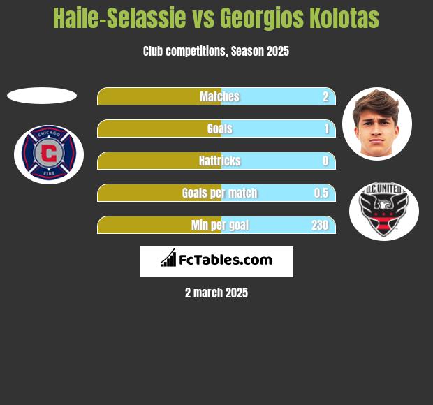 Haile-Selassie vs Georgios Kolotas h2h player stats