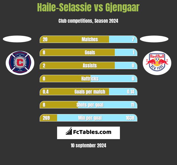 Haile-Selassie vs Gjengaar h2h player stats