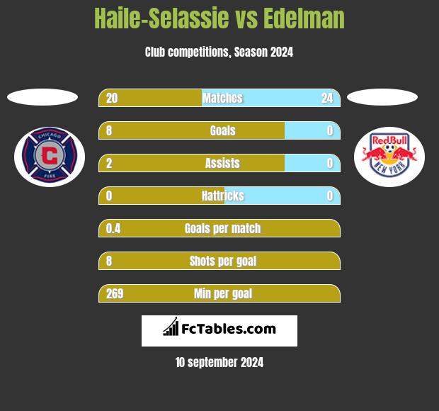 Haile-Selassie vs Edelman h2h player stats