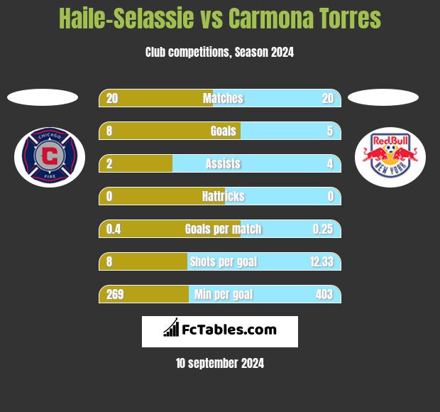 Haile-Selassie vs Carmona Torres h2h player stats