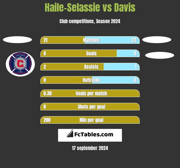 Haile-Selassie vs Davis h2h player stats