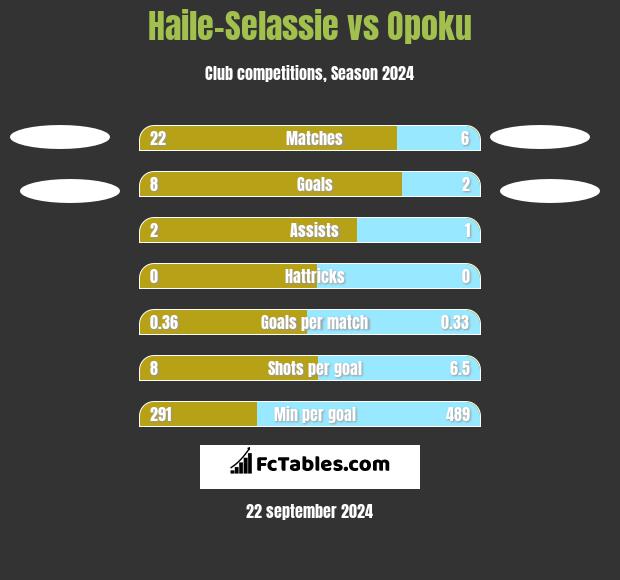 Haile-Selassie vs Opoku h2h player stats