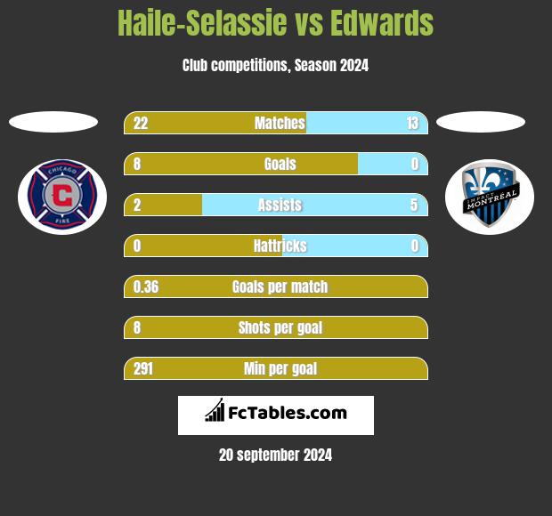 Haile-Selassie vs Edwards h2h player stats