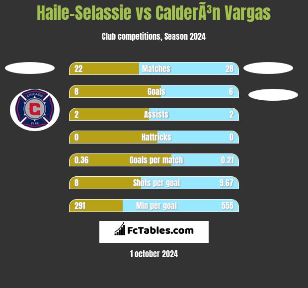 Haile-Selassie vs CalderÃ³n Vargas h2h player stats