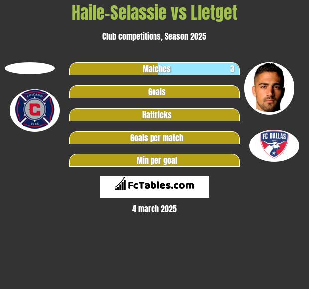 Haile-Selassie vs Lletget h2h player stats