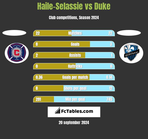 Haile-Selassie vs Duke h2h player stats