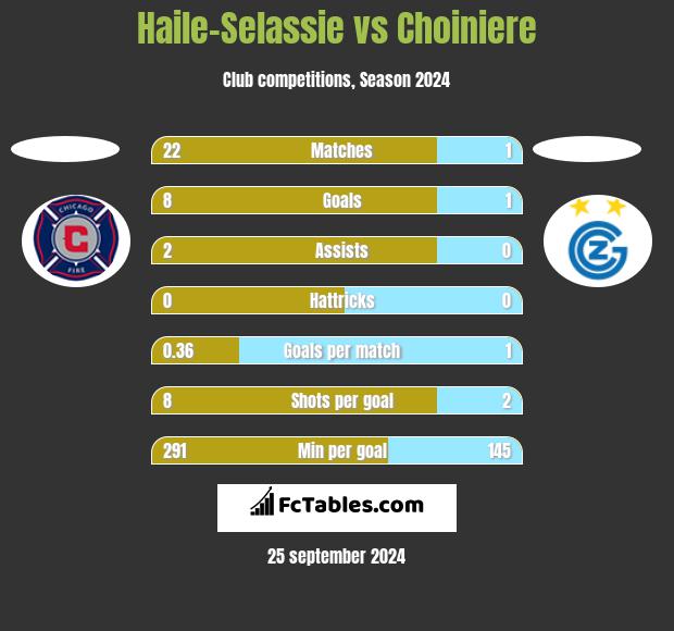 Haile-Selassie vs Choiniere h2h player stats