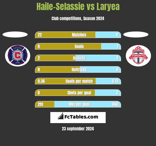 Haile-Selassie vs Laryea h2h player stats