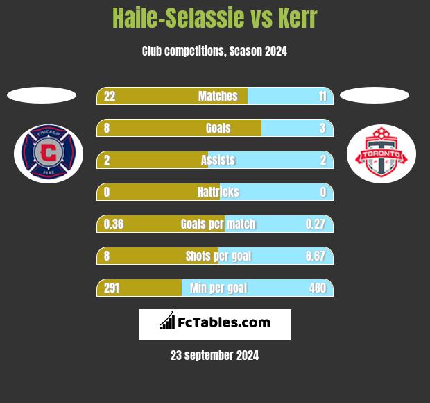 Haile-Selassie vs Kerr h2h player stats