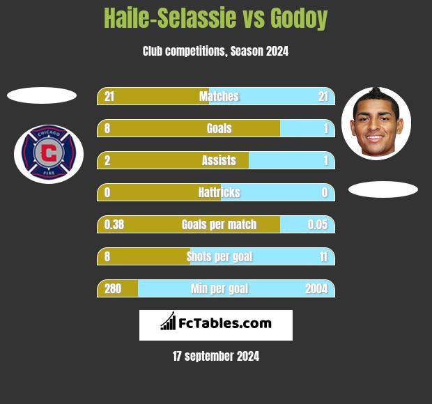 Haile-Selassie vs Godoy h2h player stats