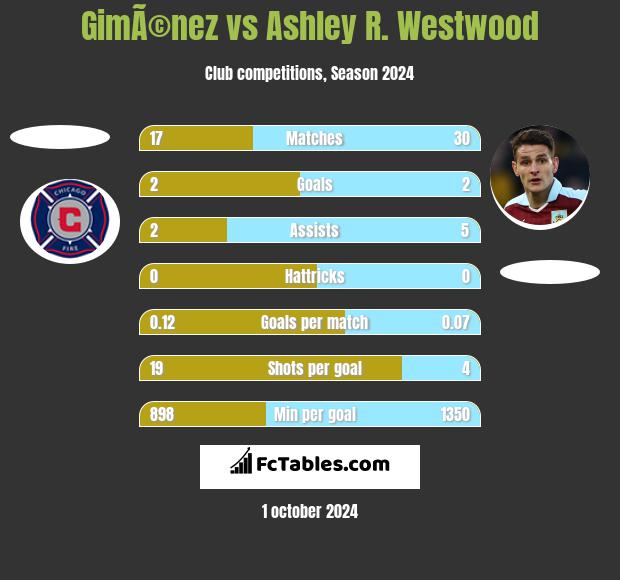 GimÃ©nez vs Ashley R. Westwood h2h player stats