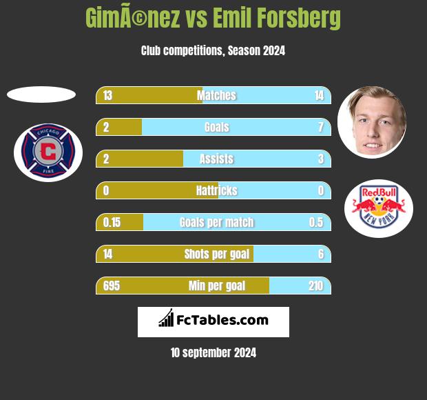 GimÃ©nez vs Emil Forsberg h2h player stats