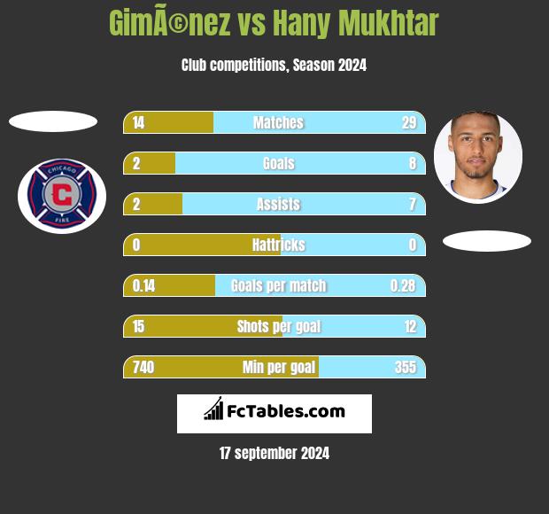 GimÃ©nez vs Hany Mukhtar h2h player stats