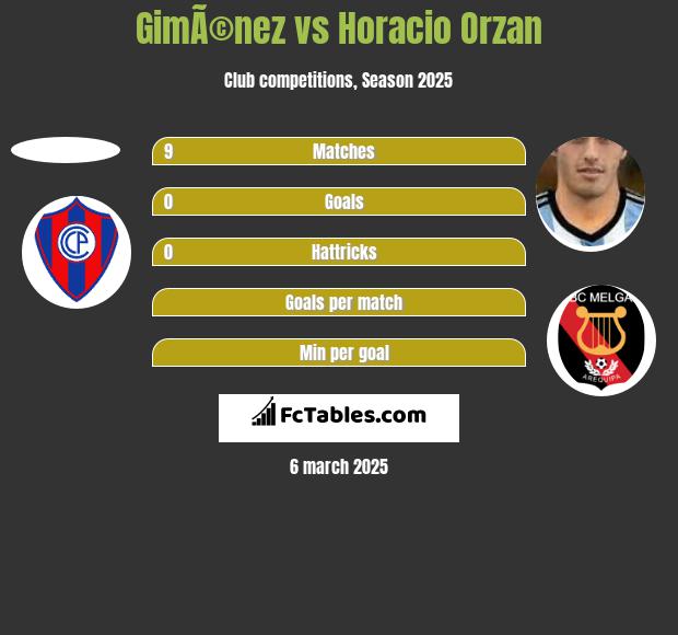 GimÃ©nez vs Horacio Orzan h2h player stats