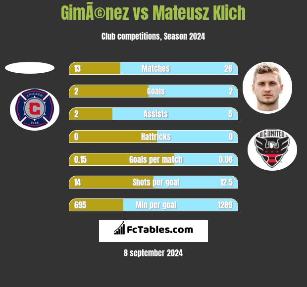 GimÃ©nez vs Mateusz Klich h2h player stats