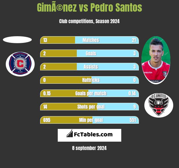 GimÃ©nez vs Pedro Santos h2h player stats