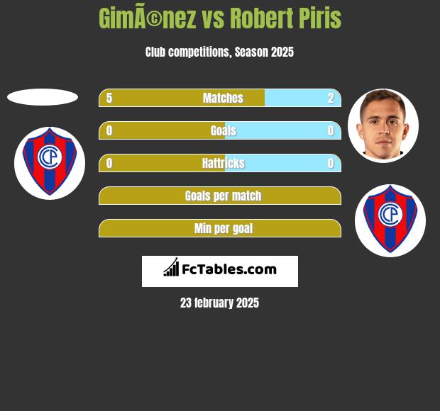 GimÃ©nez vs Robert Piris h2h player stats