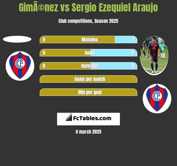 GimÃ©nez vs Sergio Ezequiel Araujo h2h player stats