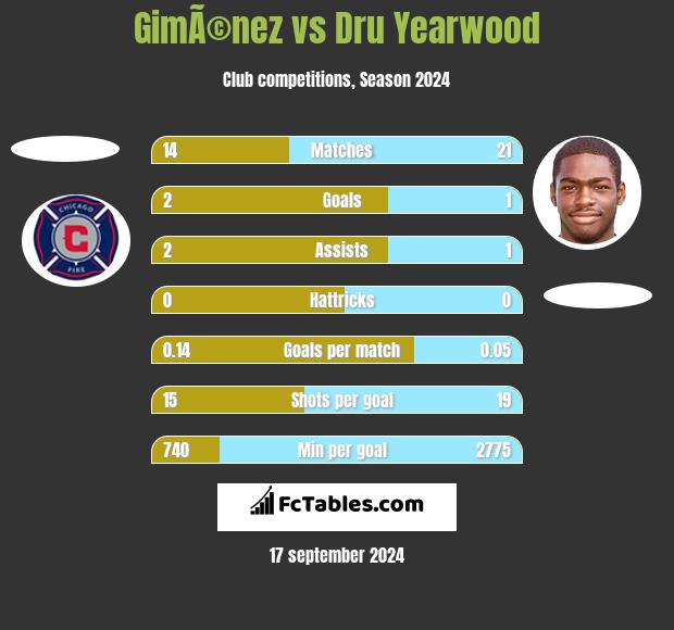 GimÃ©nez vs Dru Yearwood h2h player stats