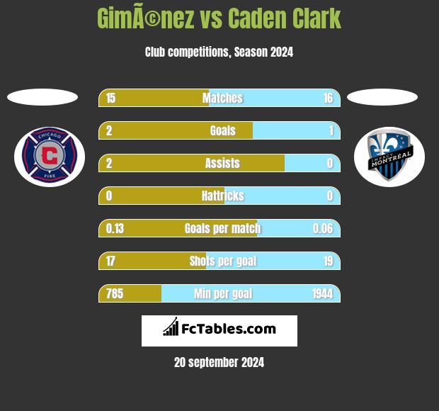 GimÃ©nez vs Caden Clark h2h player stats