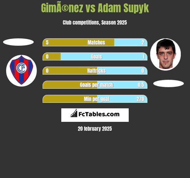 GimÃ©nez vs Adam Supyk h2h player stats