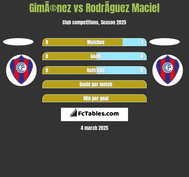 GimÃ©nez vs RodrÃ­guez Maciel h2h player stats