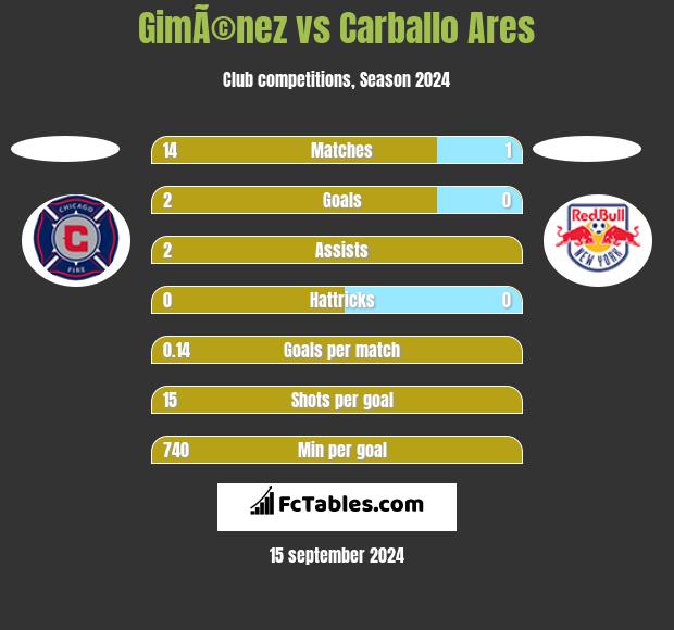 GimÃ©nez vs Carballo Ares h2h player stats