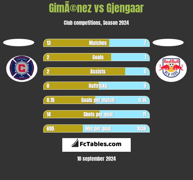 GimÃ©nez vs Gjengaar h2h player stats