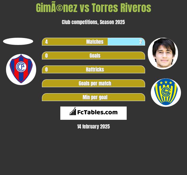 GimÃ©nez vs Torres Riveros h2h player stats