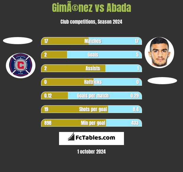 GimÃ©nez vs Abada h2h player stats