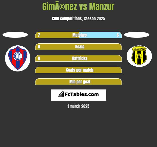 GimÃ©nez vs Manzur h2h player stats