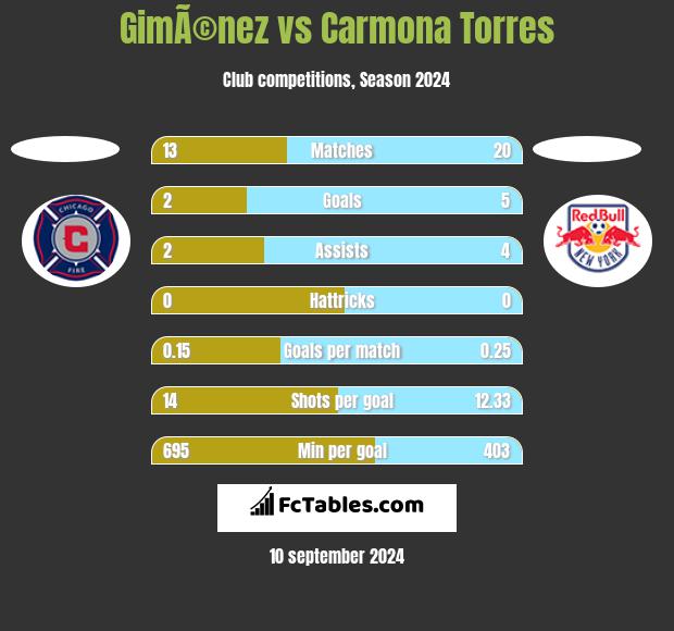 GimÃ©nez vs Carmona Torres h2h player stats