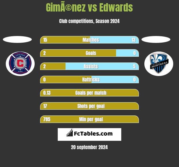 GimÃ©nez vs Edwards h2h player stats