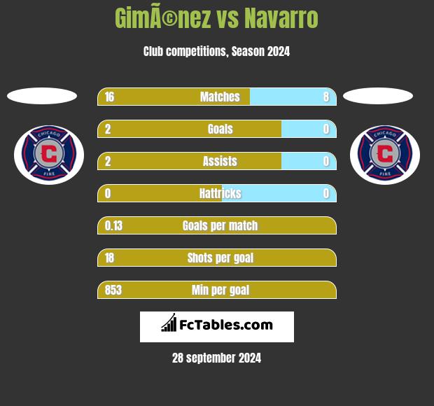 GimÃ©nez vs Navarro h2h player stats