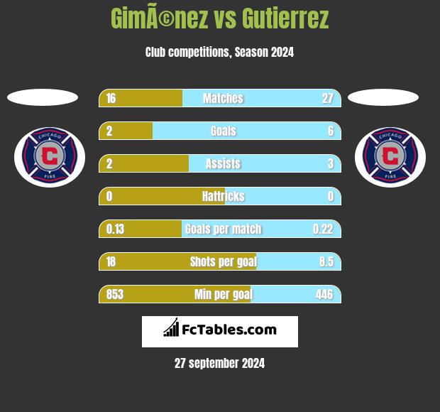 GimÃ©nez vs Gutierrez h2h player stats