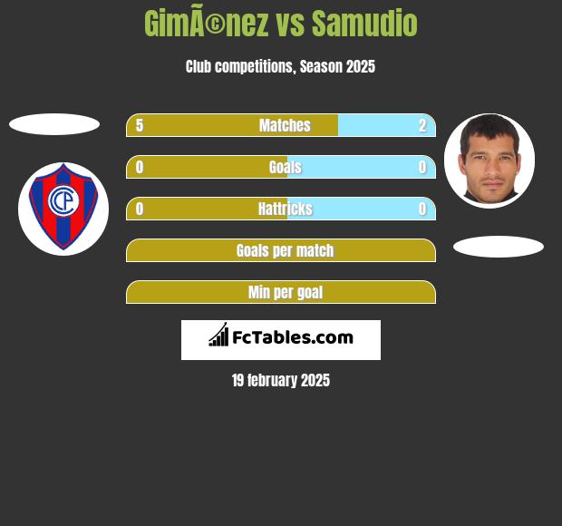 GimÃ©nez vs Samudio h2h player stats