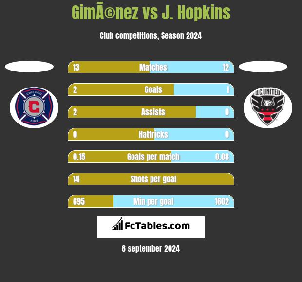 GimÃ©nez vs J. Hopkins h2h player stats