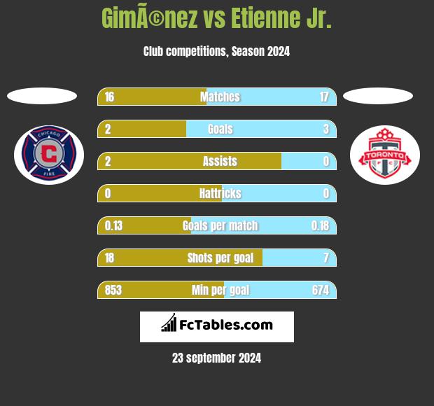 GimÃ©nez vs Etienne Jr. h2h player stats