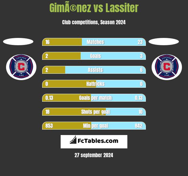 GimÃ©nez vs Lassiter h2h player stats