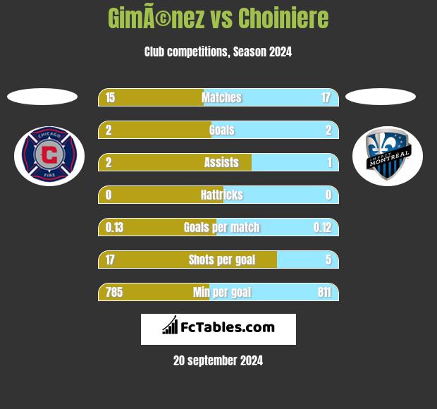 GimÃ©nez vs Choiniere h2h player stats