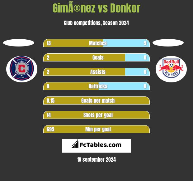 GimÃ©nez vs Donkor h2h player stats