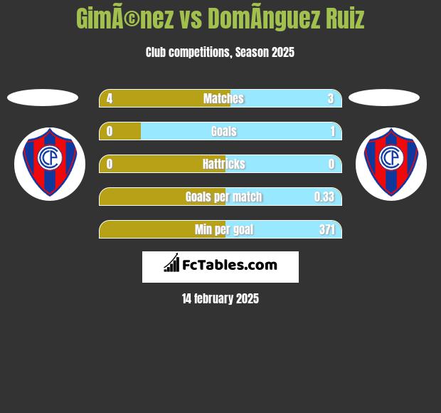 GimÃ©nez vs DomÃ­nguez Ruiz h2h player stats