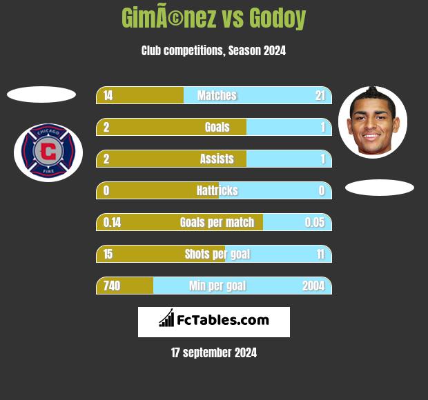 GimÃ©nez vs Godoy h2h player stats