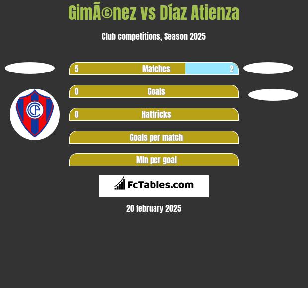 GimÃ©nez vs Díaz Atienza h2h player stats