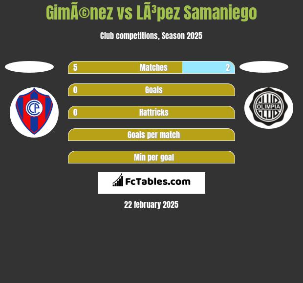 GimÃ©nez vs LÃ³pez Samaniego h2h player stats