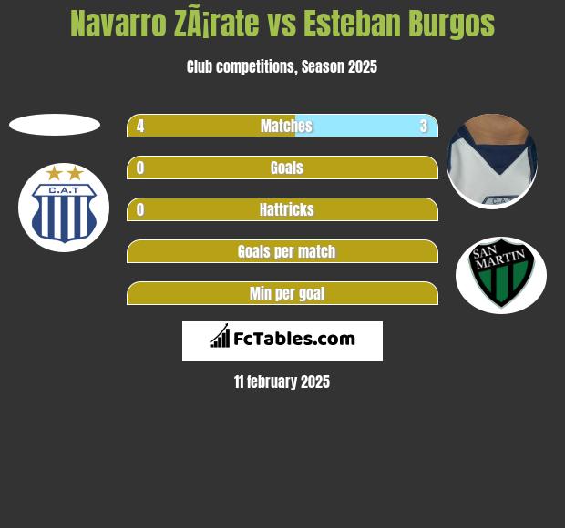 Navarro ZÃ¡rate vs Esteban Burgos h2h player stats