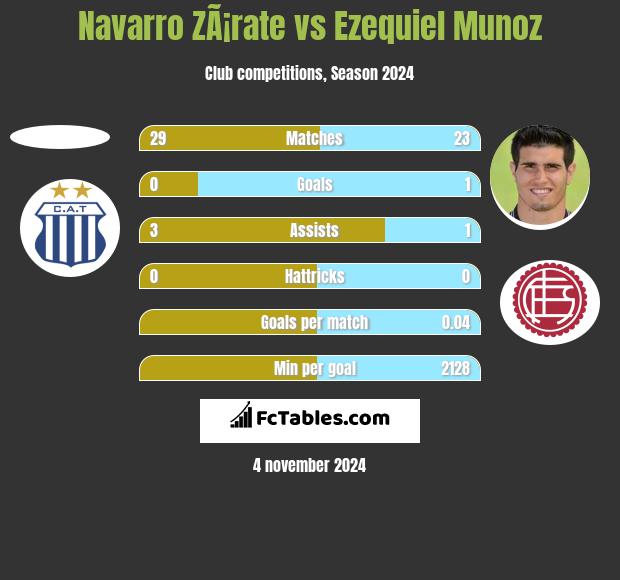 Navarro ZÃ¡rate vs Ezequiel Munoz h2h player stats