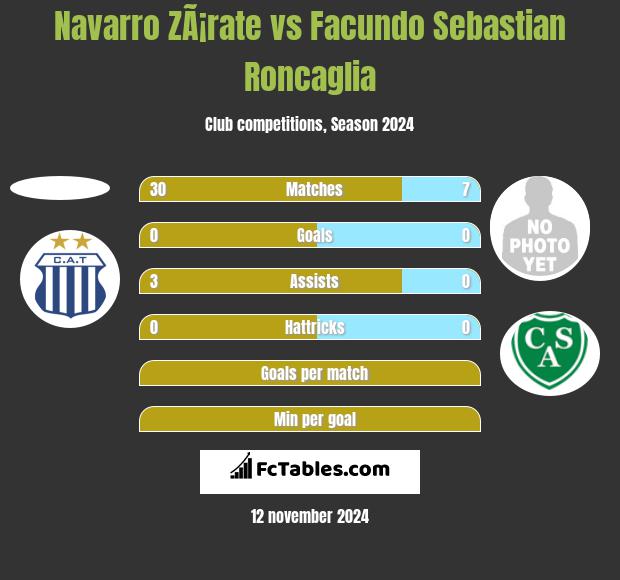 Navarro ZÃ¡rate vs Facundo Sebastian Roncaglia h2h player stats