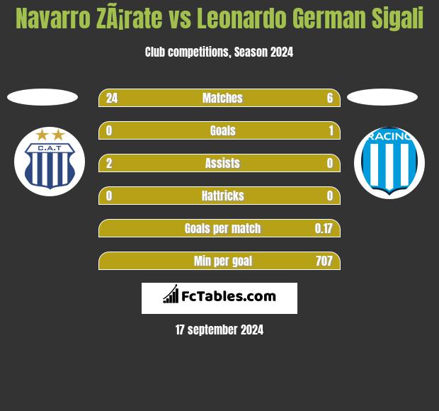 Navarro ZÃ¡rate vs Leonardo Sigali h2h player stats