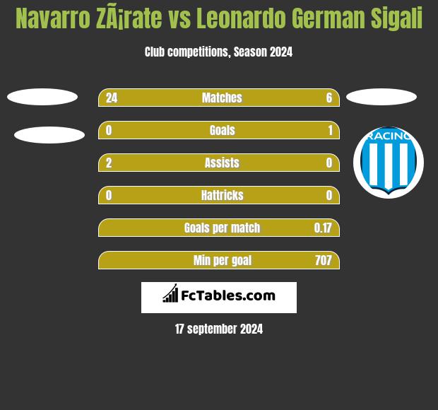 Navarro ZÃ¡rate vs Leonardo German Sigali h2h player stats